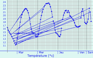 Graphique des tempratures prvues pour Larnaud