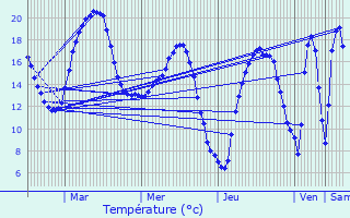 Graphique des tempratures prvues pour Preux-au-Sart