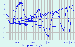Graphique des tempratures prvues pour Escarmain