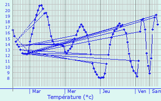 Graphique des tempratures prvues pour Le Maisnil