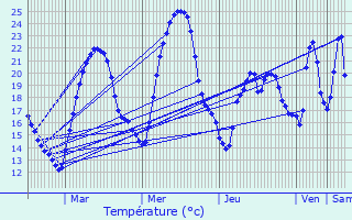 Graphique des tempratures prvues pour Chaneins