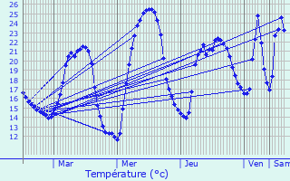 Graphique des tempratures prvues pour Jarrie