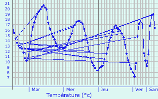 Graphique des tempratures prvues pour Auchy-la-Montagne