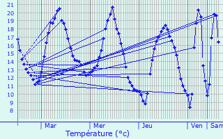 Graphique des tempratures prvues pour Melesse