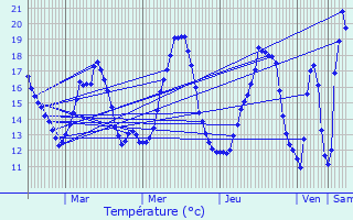 Graphique des tempratures prvues pour Machault