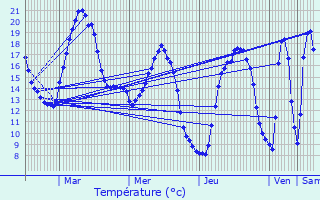 Graphique des tempratures prvues pour Douvrin