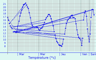 Graphique des tempratures prvues pour Cobrieux