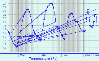 Graphique des tempratures prvues pour Louhans