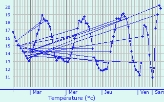 Graphique des tempratures prvues pour Coutevroult