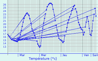 Graphique des tempratures prvues pour Chabrillan