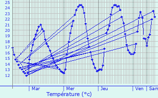 Graphique des tempratures prvues pour Bauduen