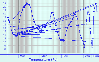 Graphique des tempratures prvues pour Germigny-sous-Coulombs