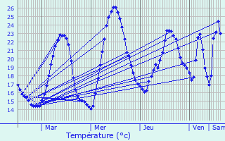 Graphique des tempratures prvues pour Chavannes
