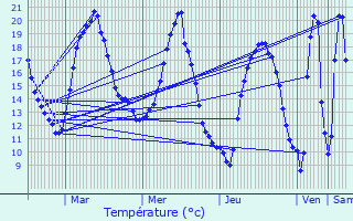 Graphique des tempratures prvues pour Thorign-Fouillard