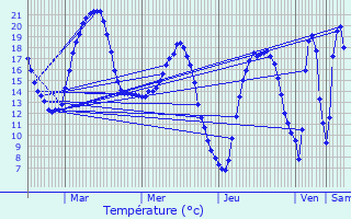 Graphique des tempratures prvues pour Raismes