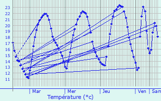 Graphique des tempratures prvues pour Chouday