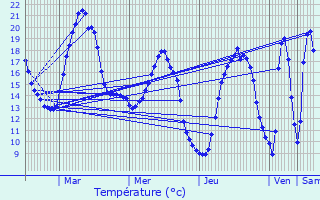 Graphique des tempratures prvues pour Loos