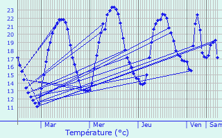 Graphique des tempratures prvues pour Moissey