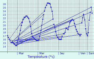 Graphique des tempratures prvues pour Oullins