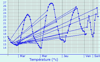 Graphique des tempratures prvues pour Upie