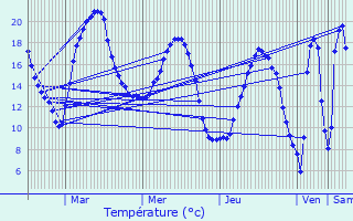 Graphique des tempratures prvues pour Aux Marais