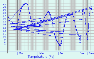 Graphique des tempratures prvues pour Maing