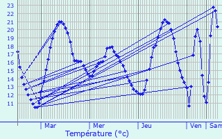 Graphique des tempratures prvues pour Clouange