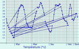 Graphique des tempratures prvues pour Vesoul