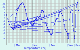 Graphique des tempratures prvues pour Sancy