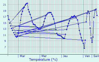 Graphique des tempratures prvues pour Val-de-Reuil