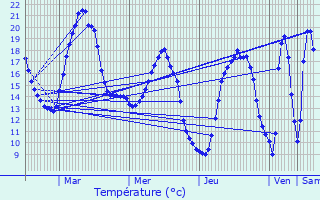 Graphique des tempratures prvues pour Fches-Thumesnil