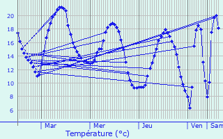 Graphique des tempratures prvues pour Abbecourt