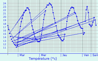 Graphique des tempratures prvues pour Tart-l