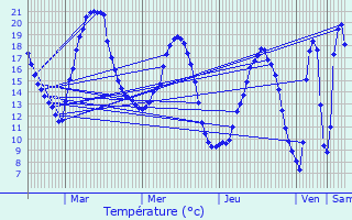 Graphique des tempratures prvues pour Monneville