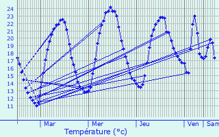 Graphique des tempratures prvues pour chenon