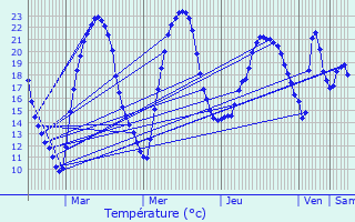 Graphique des tempratures prvues pour Champeaux-et-la-Chapelle-Pommier