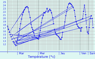 Graphique des tempratures prvues pour Biltzheim