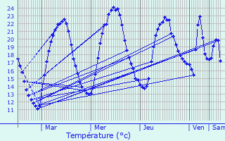 Graphique des tempratures prvues pour Aumur