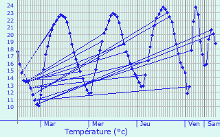 Graphique des tempratures prvues pour Oulches