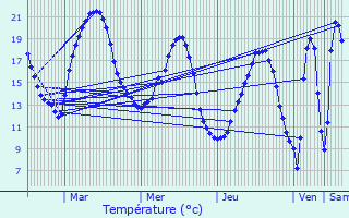 Graphique des tempratures prvues pour Ognon