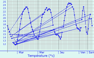 Graphique des tempratures prvues pour Muntzenheim