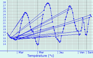 Graphique des tempratures prvues pour Puygiron