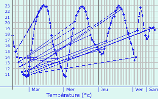 Graphique des tempratures prvues pour La Rochefoucauld