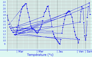 Graphique des tempratures prvues pour Janz