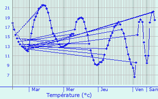 Graphique des tempratures prvues pour Grandfresnoy