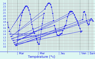 Graphique des tempratures prvues pour Condat-sur-Trincou
