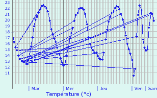 Graphique des tempratures prvues pour cueill