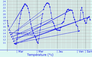 Graphique des tempratures prvues pour Mareuil