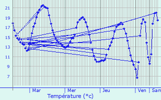 Graphique des tempratures prvues pour Fresnoy-en-Thelle