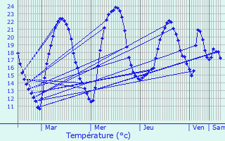 Graphique des tempratures prvues pour Teillots